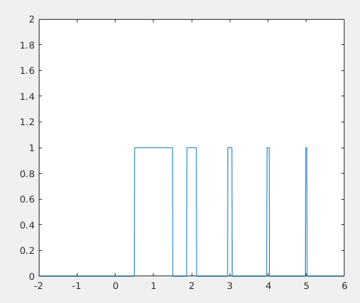 Gráfico de f